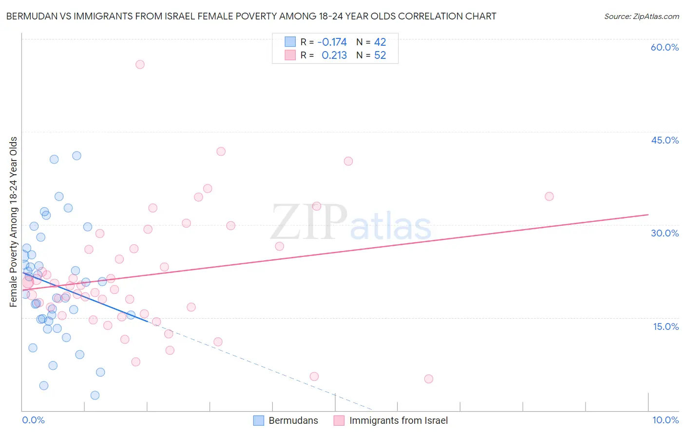 Bermudan vs Immigrants from Israel Female Poverty Among 18-24 Year Olds