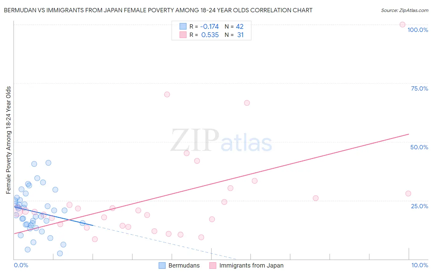 Bermudan vs Immigrants from Japan Female Poverty Among 18-24 Year Olds