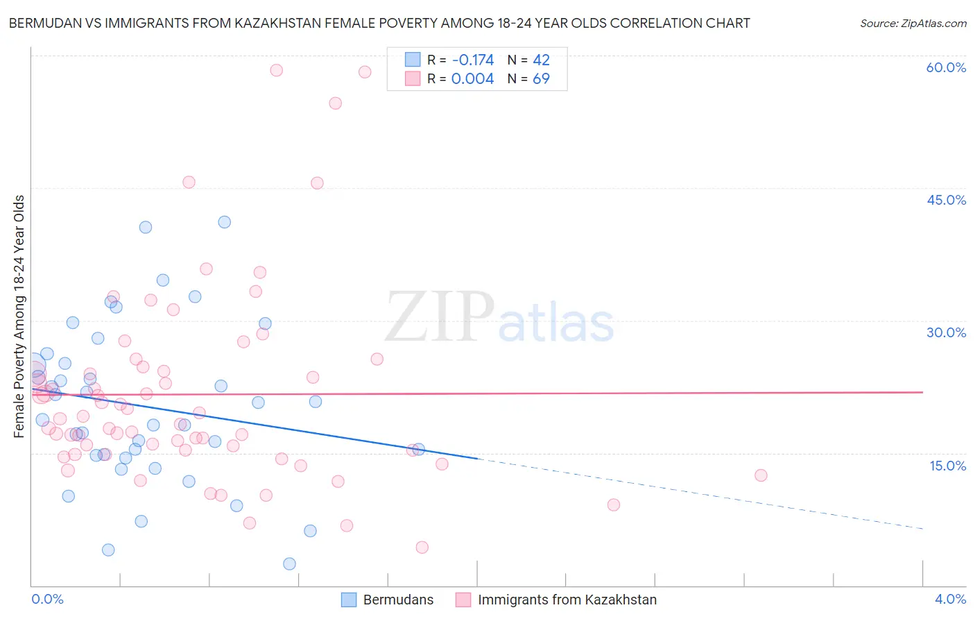 Bermudan vs Immigrants from Kazakhstan Female Poverty Among 18-24 Year Olds