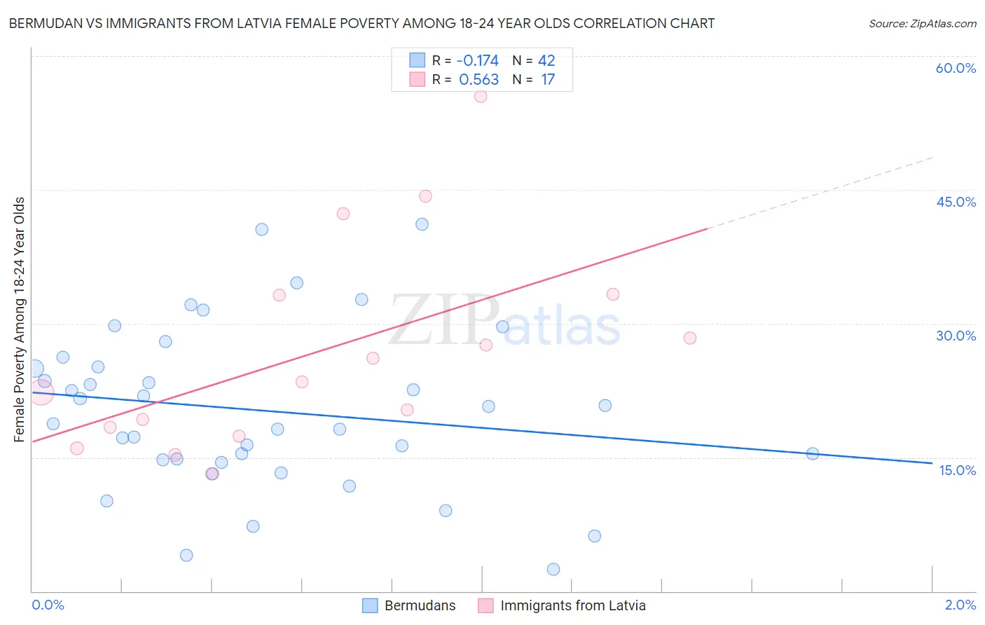 Bermudan vs Immigrants from Latvia Female Poverty Among 18-24 Year Olds