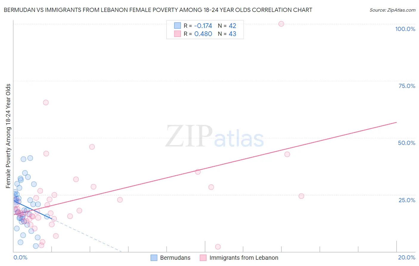 Bermudan vs Immigrants from Lebanon Female Poverty Among 18-24 Year Olds