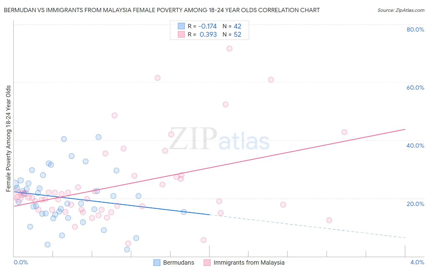 Bermudan vs Immigrants from Malaysia Female Poverty Among 18-24 Year Olds