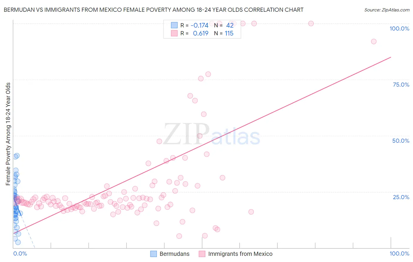 Bermudan vs Immigrants from Mexico Female Poverty Among 18-24 Year Olds