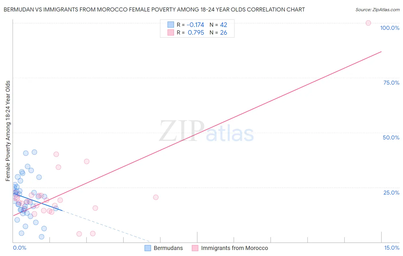 Bermudan vs Immigrants from Morocco Female Poverty Among 18-24 Year Olds