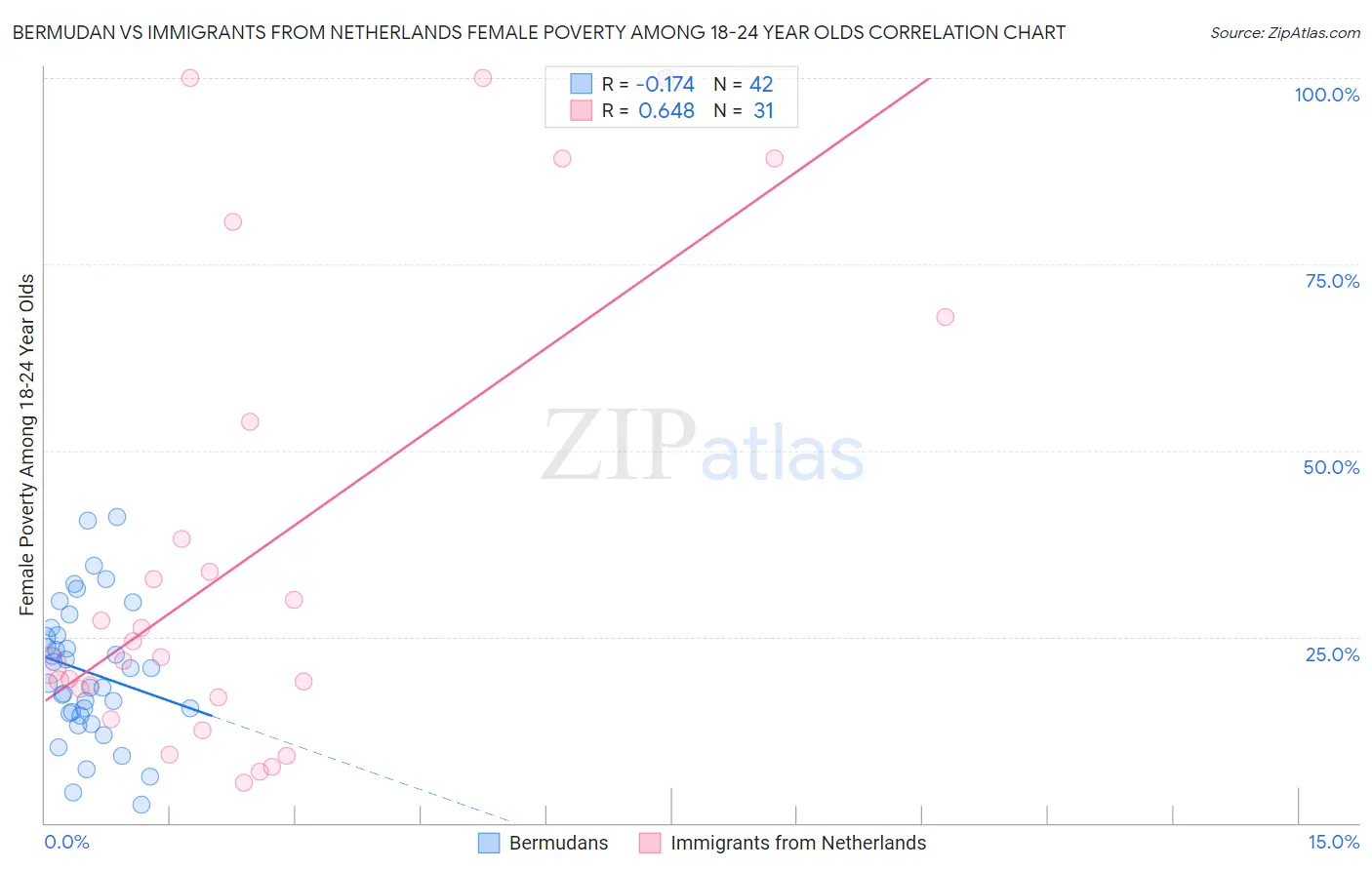 Bermudan vs Immigrants from Netherlands Female Poverty Among 18-24 Year Olds