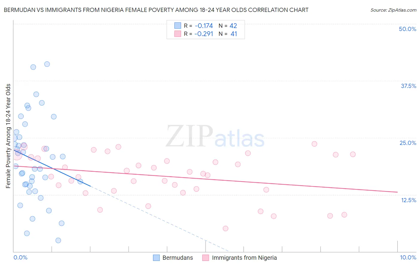 Bermudan vs Immigrants from Nigeria Female Poverty Among 18-24 Year Olds