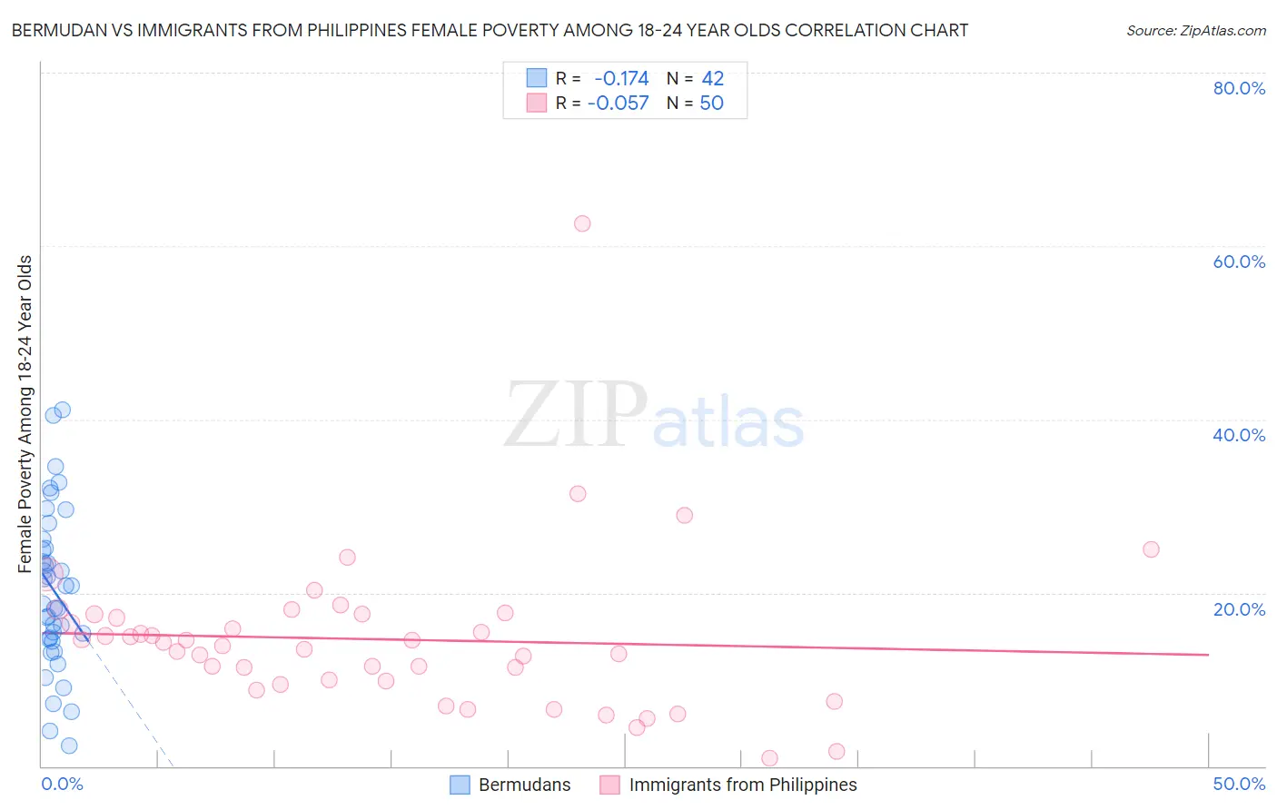 Bermudan vs Immigrants from Philippines Female Poverty Among 18-24 Year Olds