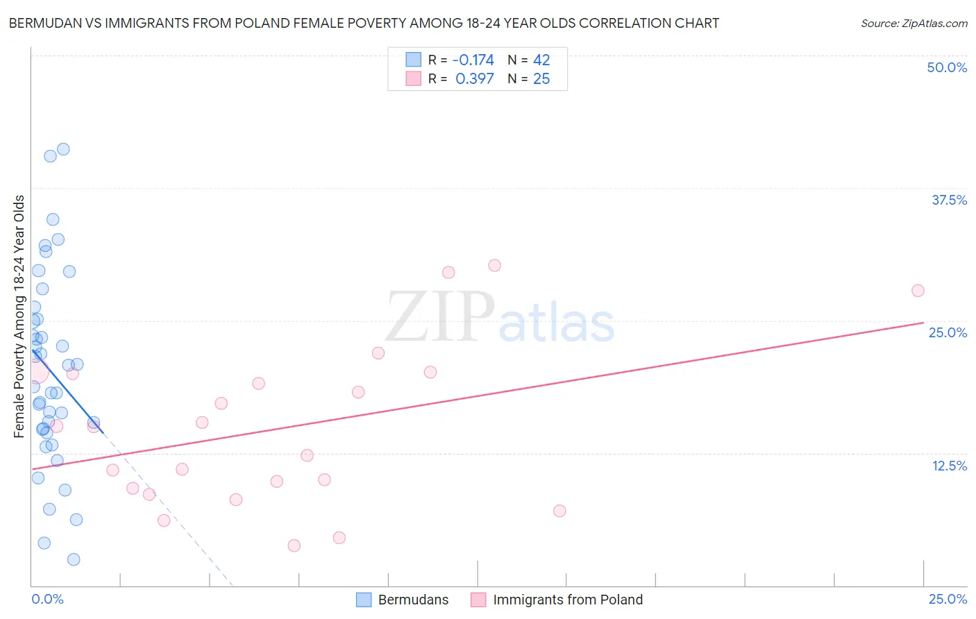 Bermudan vs Immigrants from Poland Female Poverty Among 18-24 Year Olds