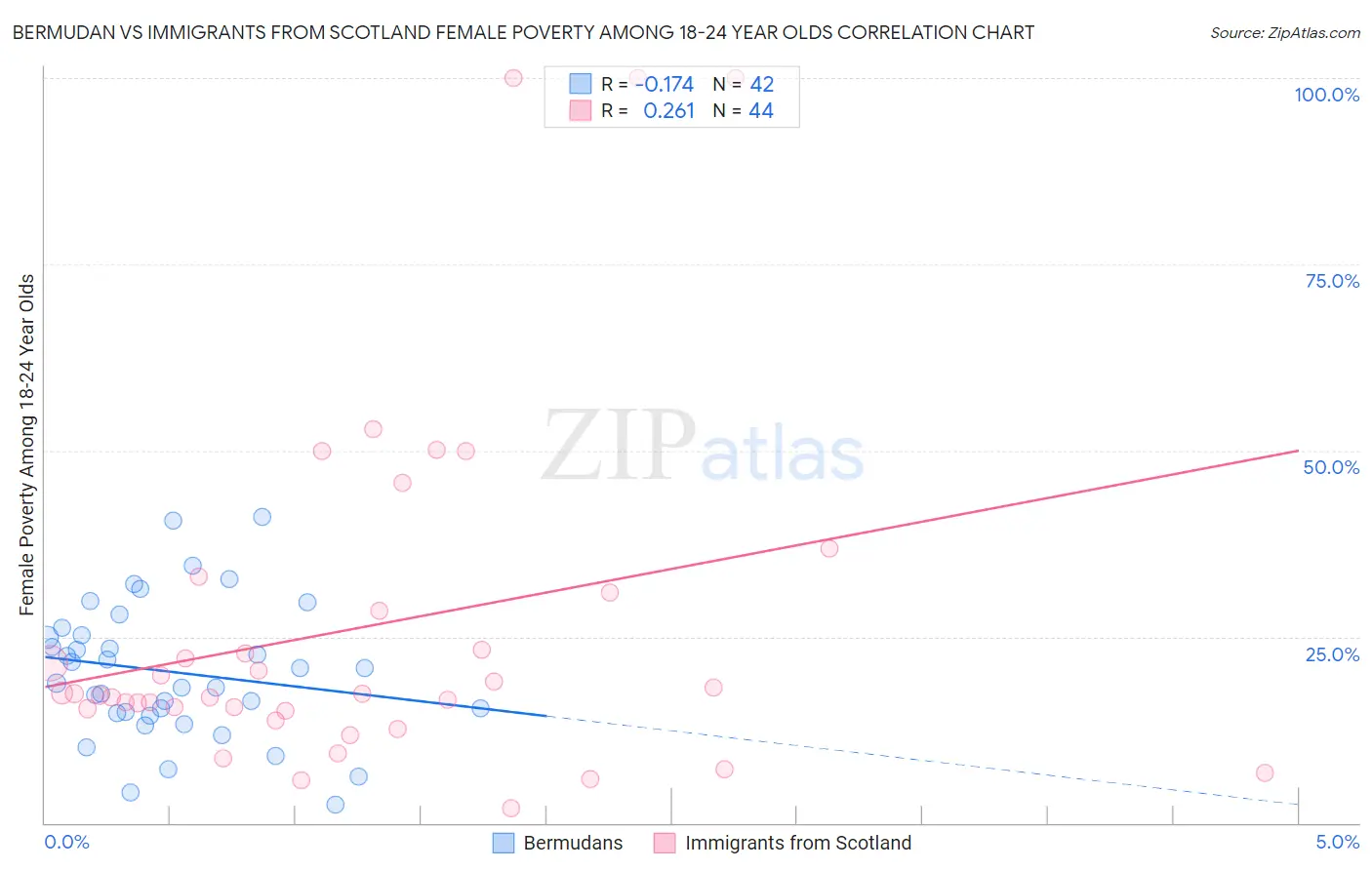 Bermudan vs Immigrants from Scotland Female Poverty Among 18-24 Year Olds