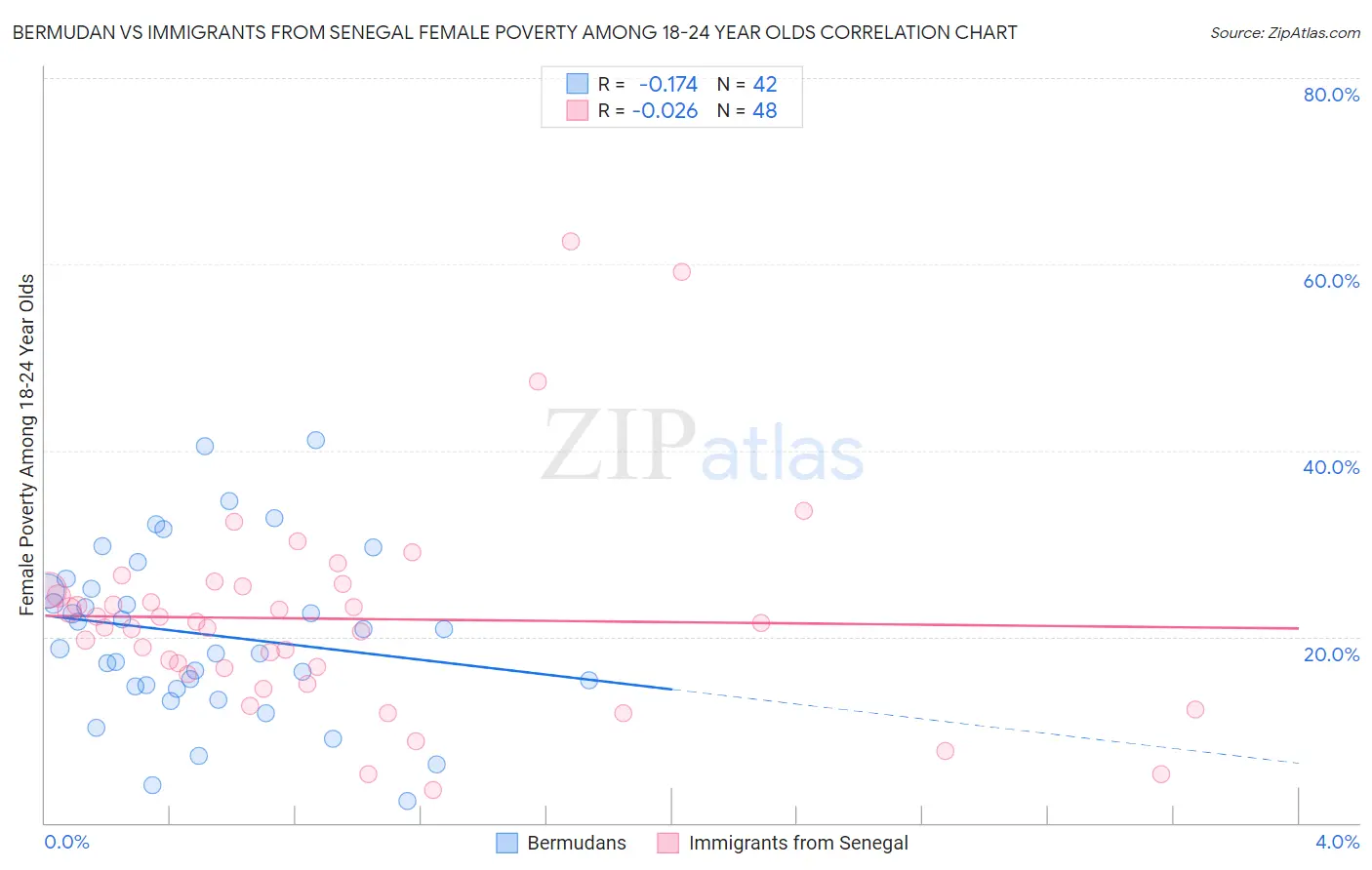 Bermudan vs Immigrants from Senegal Female Poverty Among 18-24 Year Olds