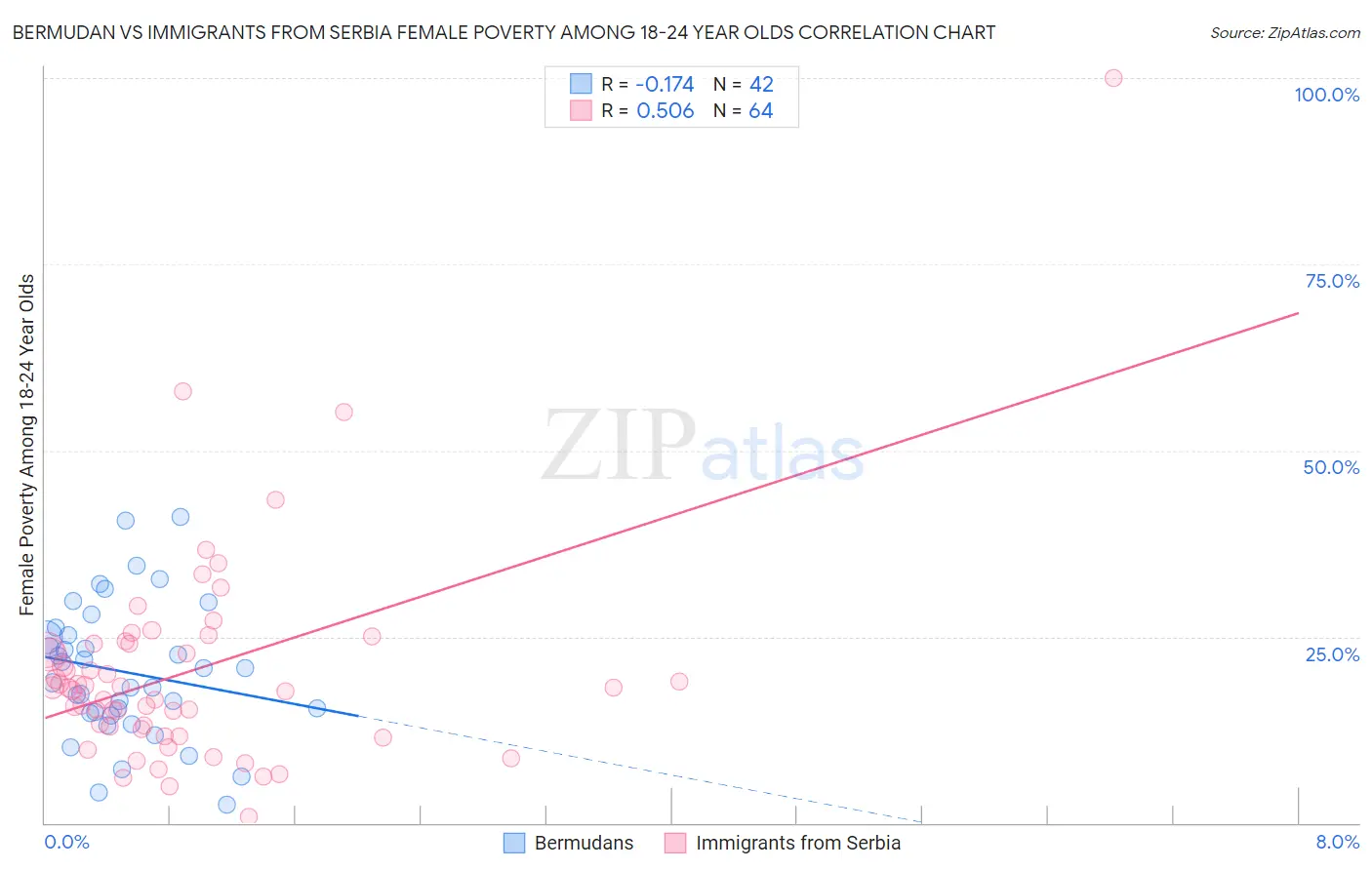 Bermudan vs Immigrants from Serbia Female Poverty Among 18-24 Year Olds