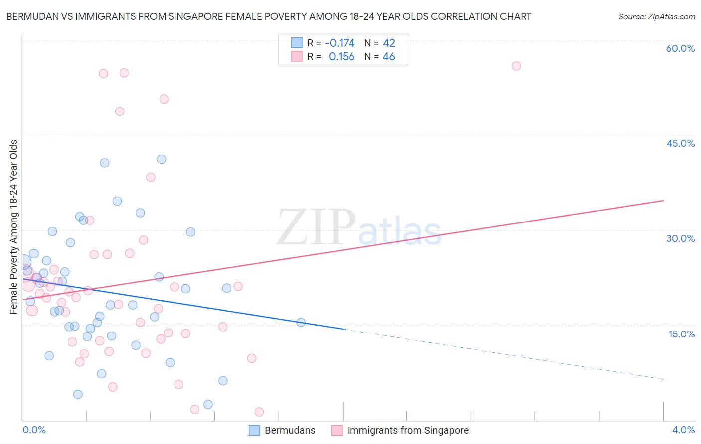 Bermudan vs Immigrants from Singapore Female Poverty Among 18-24 Year Olds
