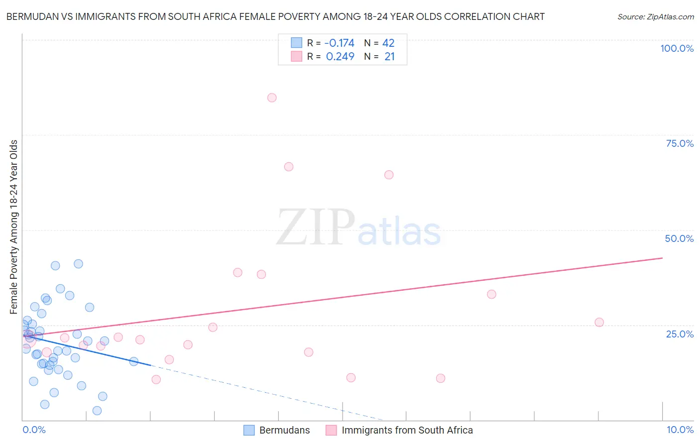 Bermudan vs Immigrants from South Africa Female Poverty Among 18-24 Year Olds
