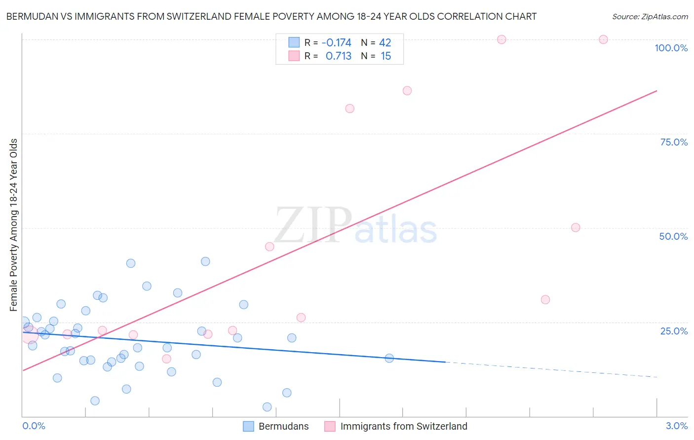 Bermudan vs Immigrants from Switzerland Female Poverty Among 18-24 Year Olds