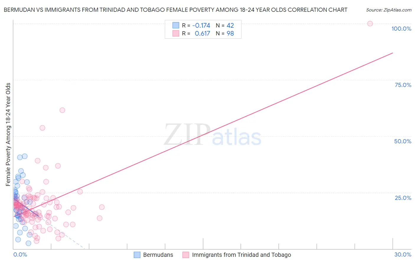 Bermudan vs Immigrants from Trinidad and Tobago Female Poverty Among 18-24 Year Olds