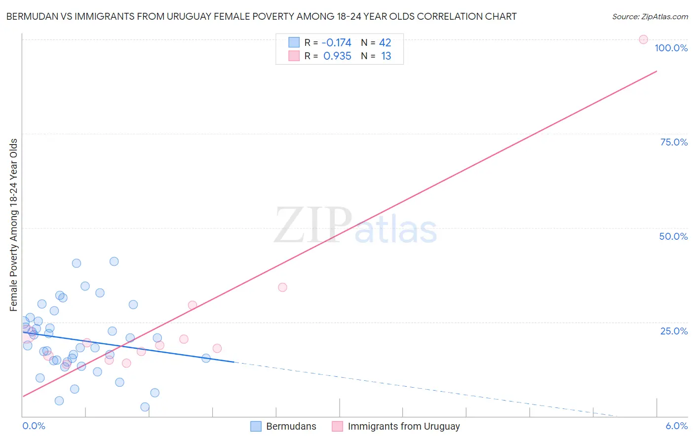 Bermudan vs Immigrants from Uruguay Female Poverty Among 18-24 Year Olds