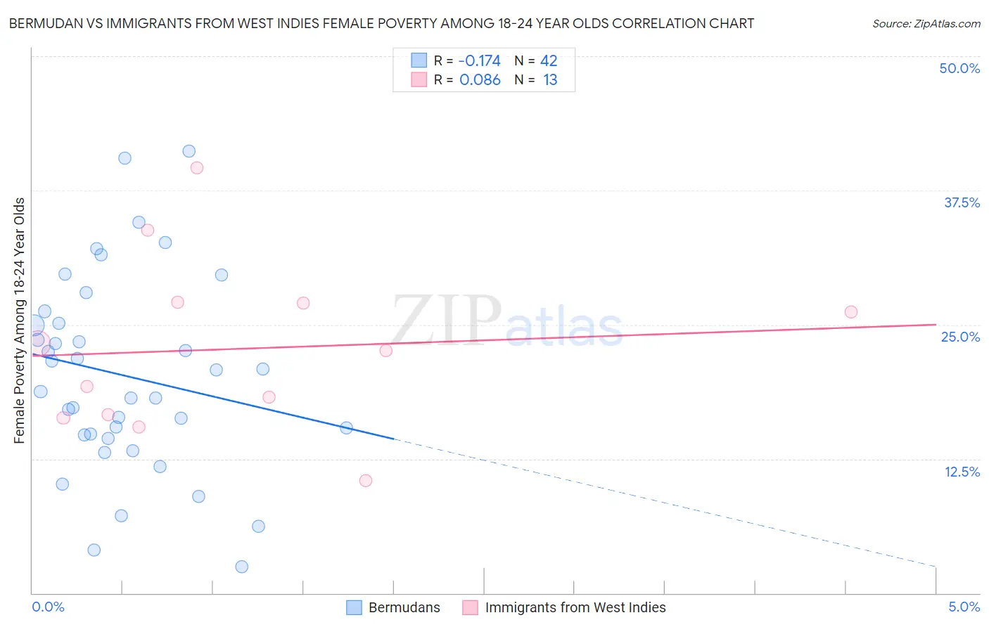 Bermudan vs Immigrants from West Indies Female Poverty Among 18-24 Year Olds