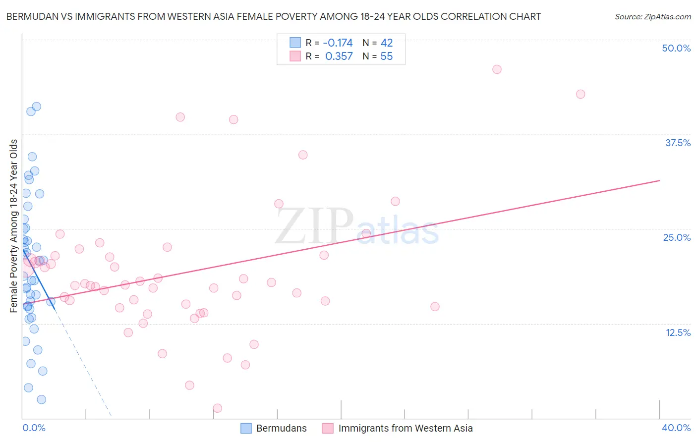 Bermudan vs Immigrants from Western Asia Female Poverty Among 18-24 Year Olds