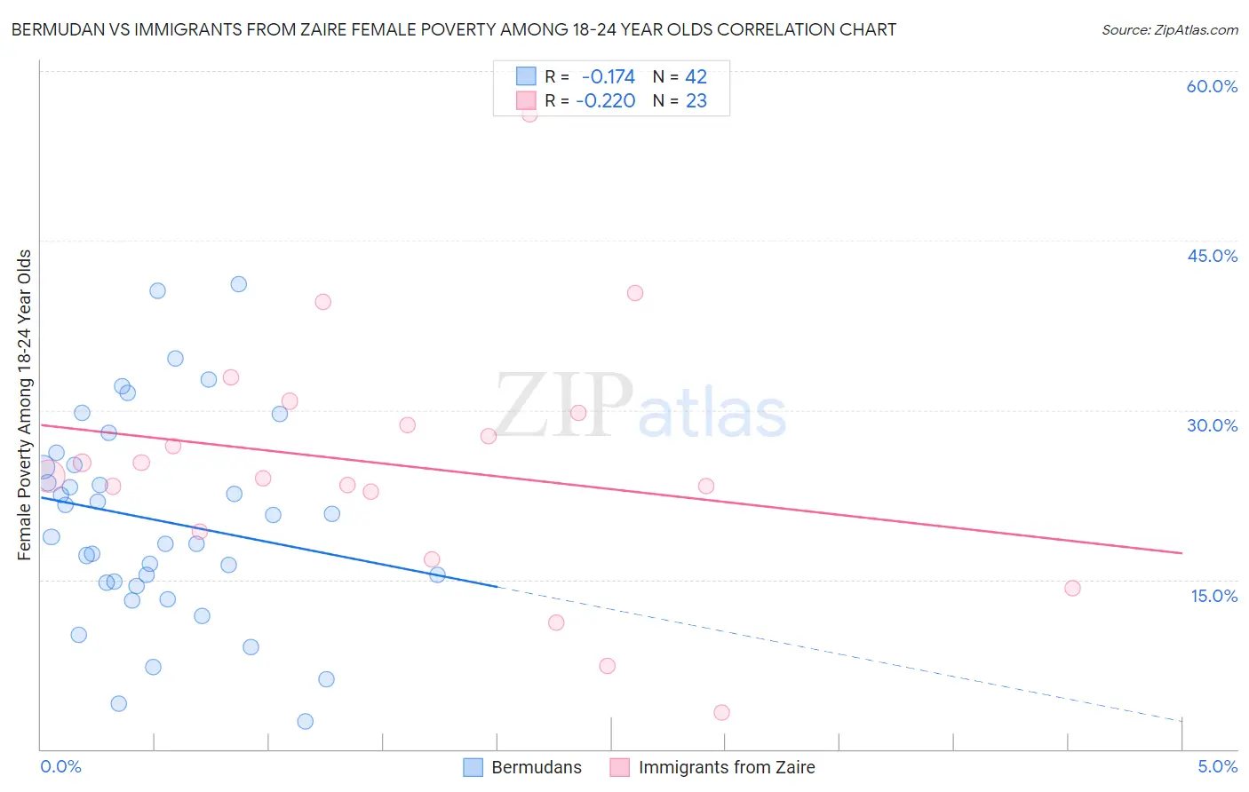 Bermudan vs Immigrants from Zaire Female Poverty Among 18-24 Year Olds