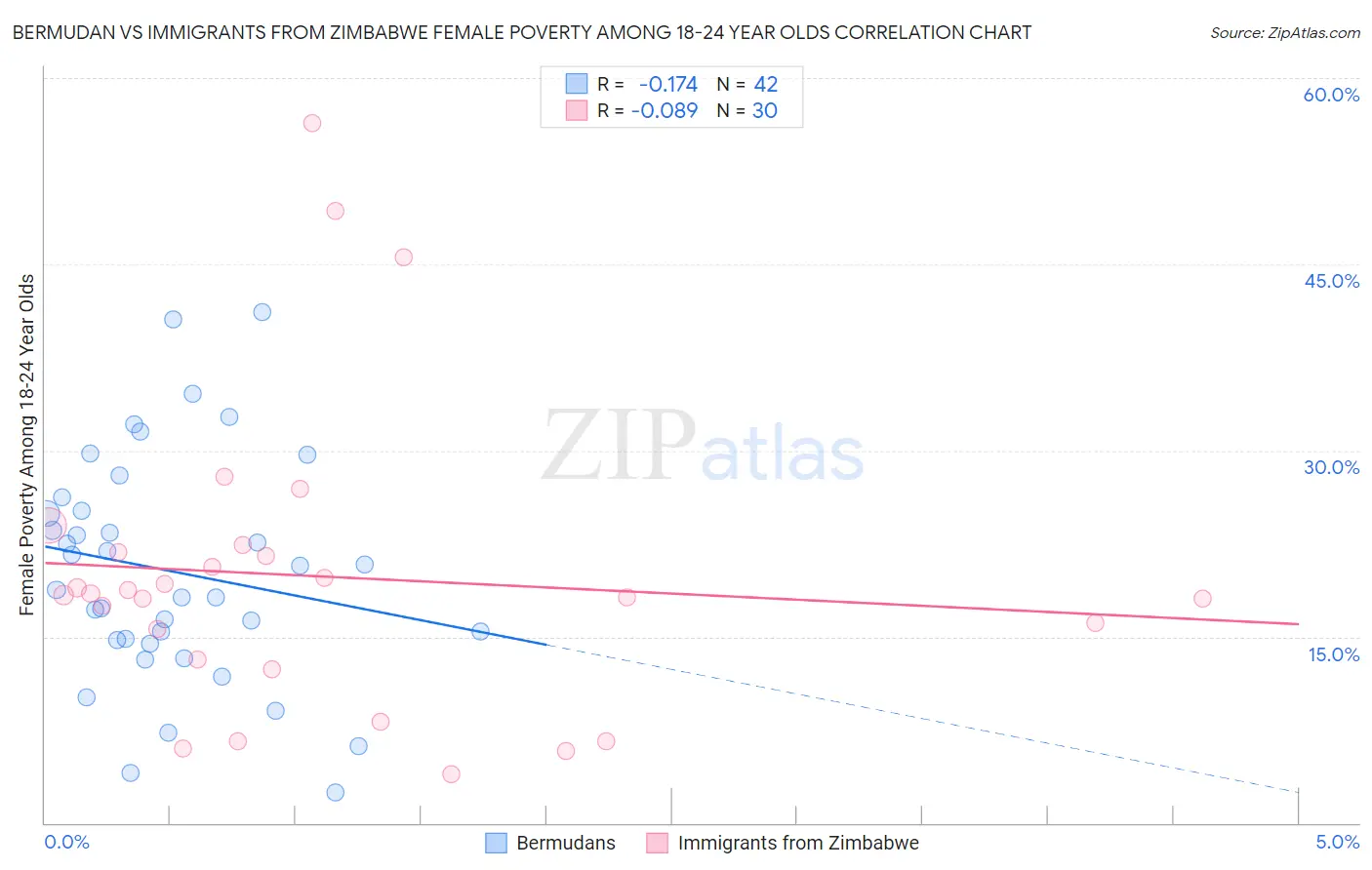 Bermudan vs Immigrants from Zimbabwe Female Poverty Among 18-24 Year Olds