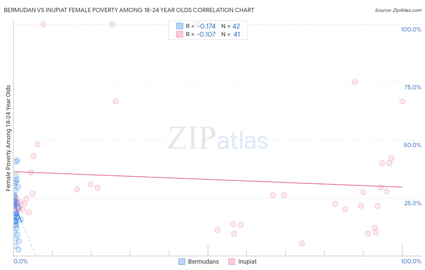 Bermudan vs Inupiat Female Poverty Among 18-24 Year Olds
