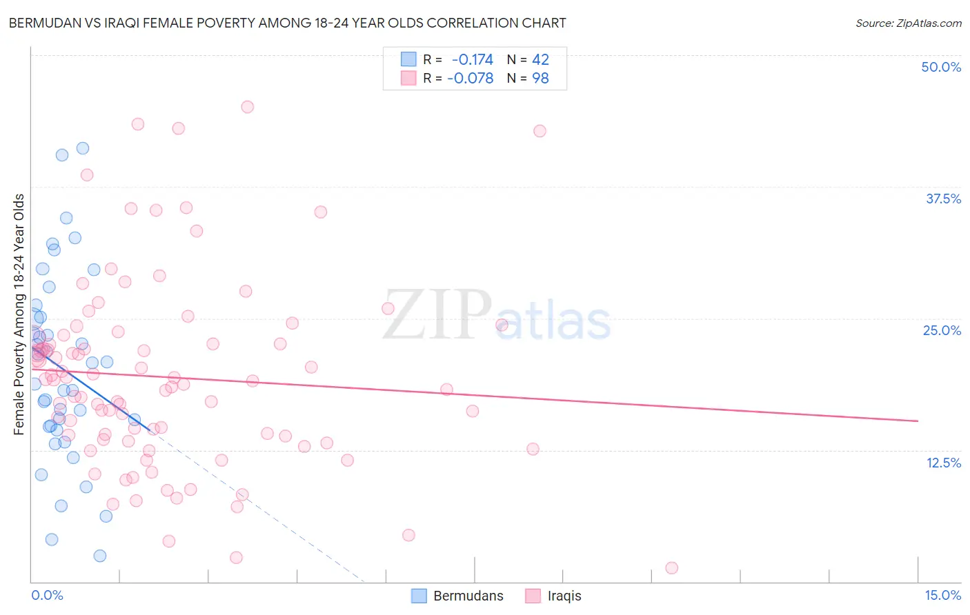Bermudan vs Iraqi Female Poverty Among 18-24 Year Olds