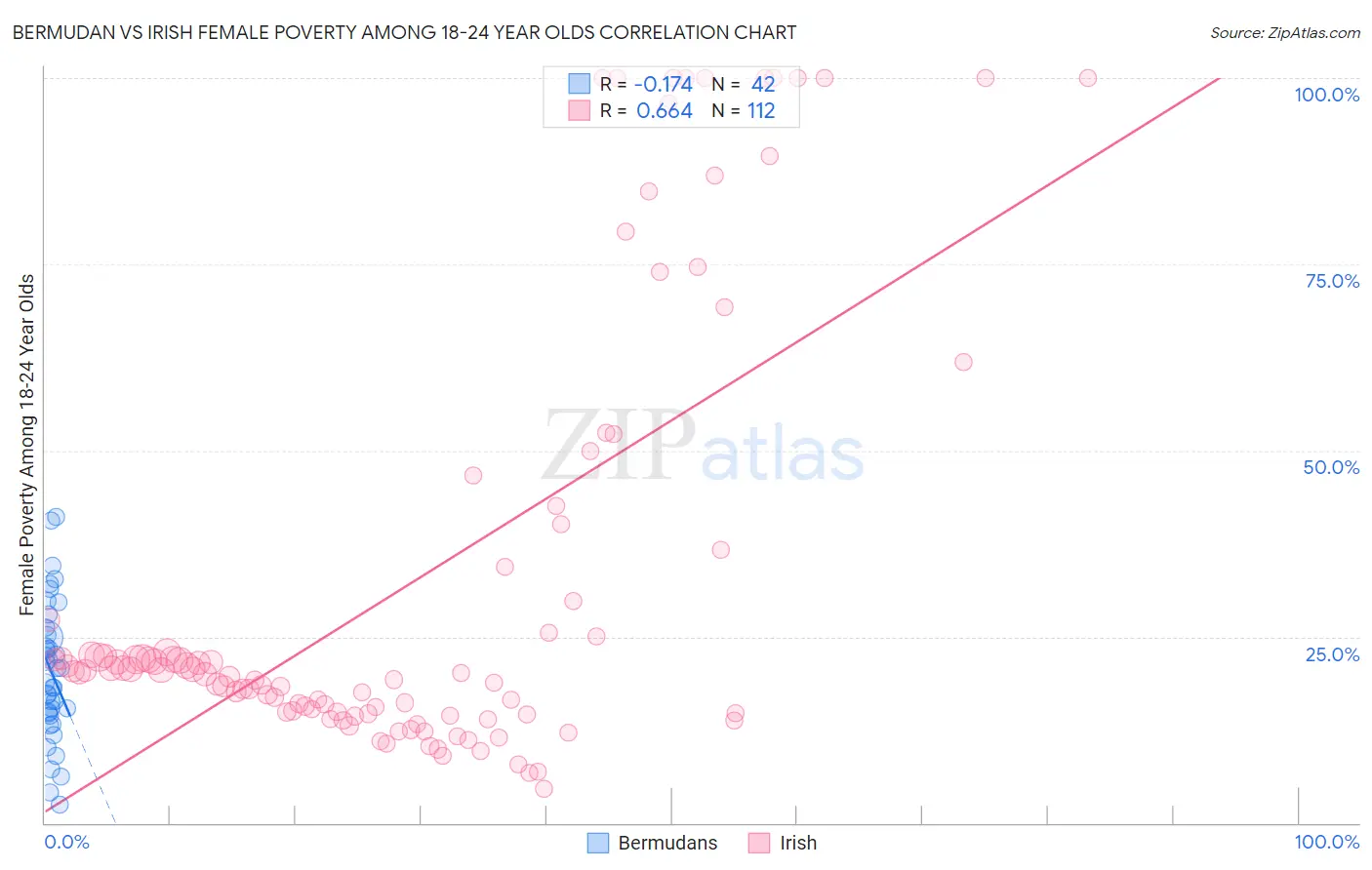 Bermudan vs Irish Female Poverty Among 18-24 Year Olds