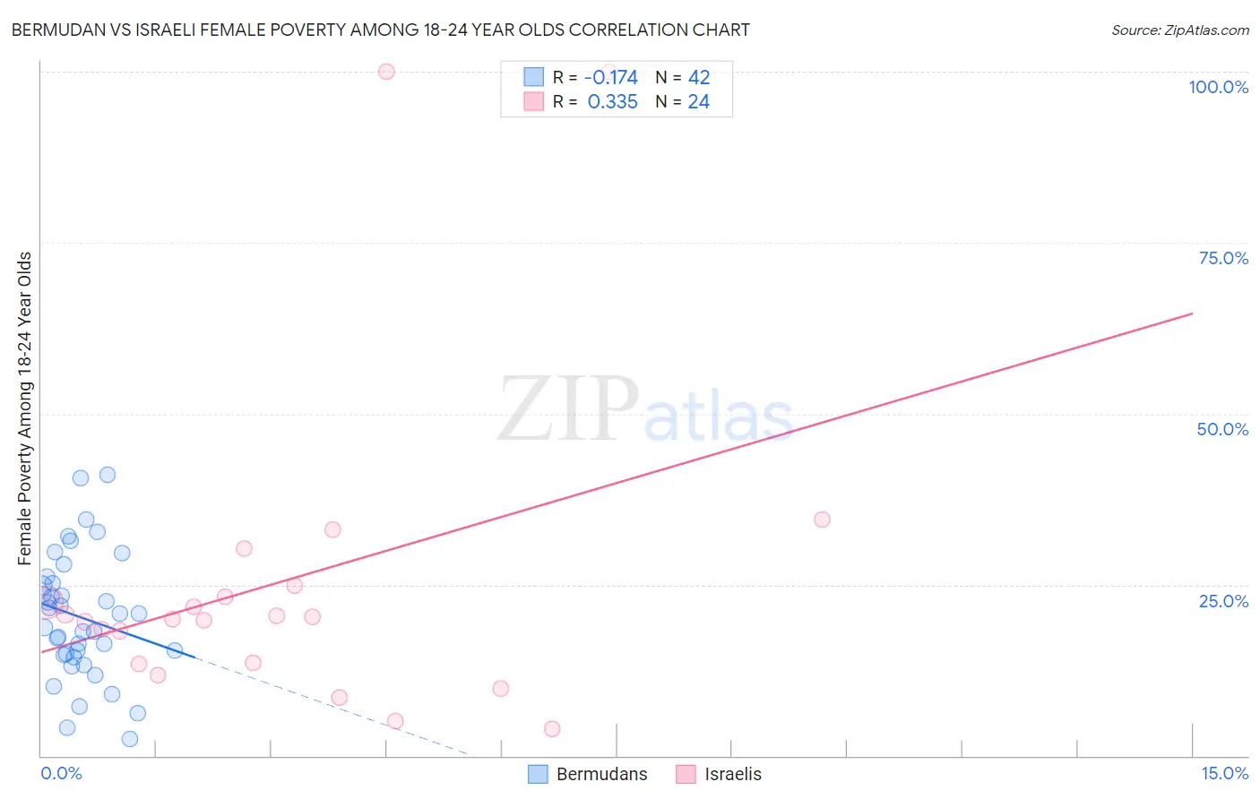 Bermudan vs Israeli Female Poverty Among 18-24 Year Olds