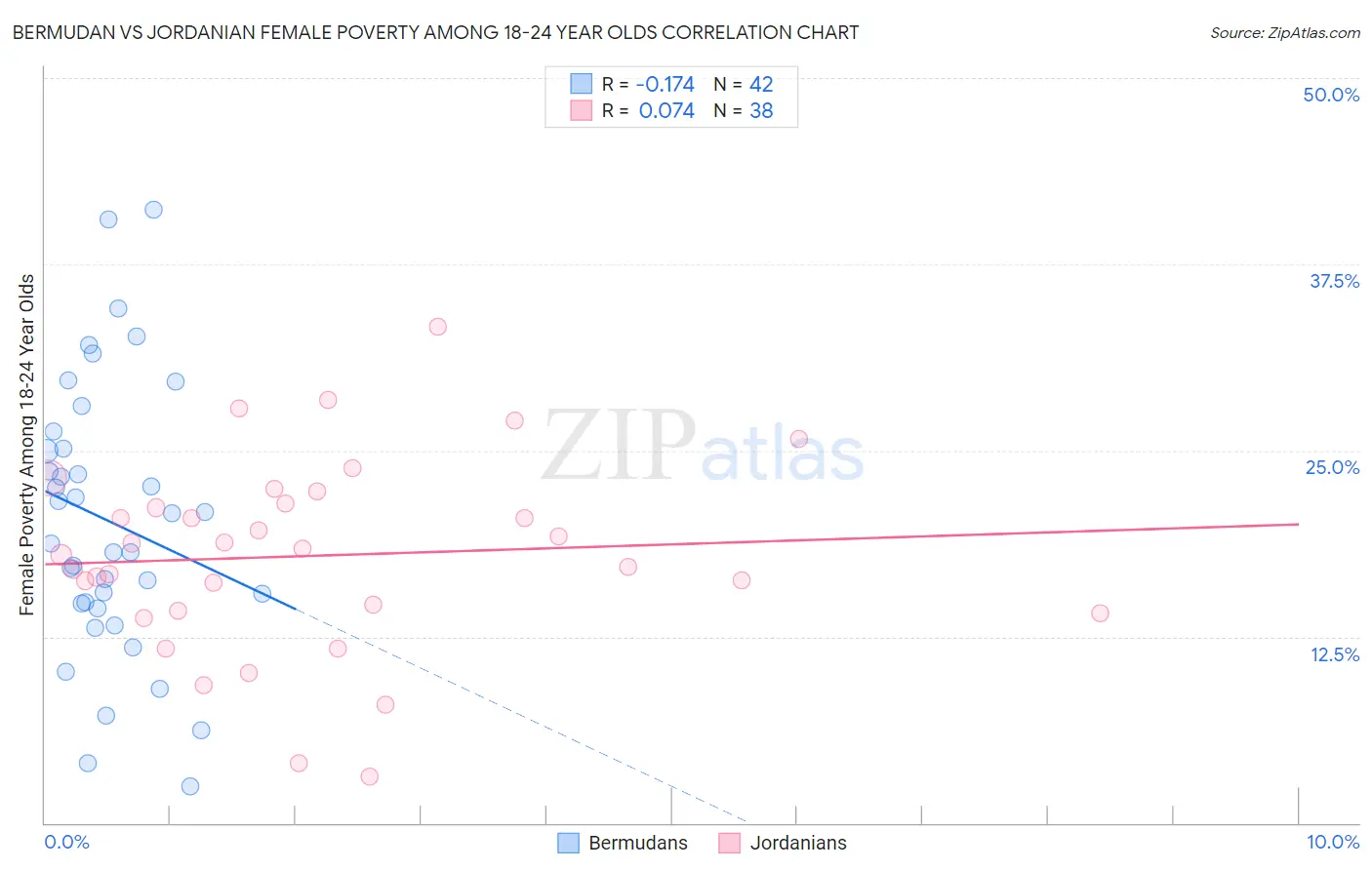 Bermudan vs Jordanian Female Poverty Among 18-24 Year Olds