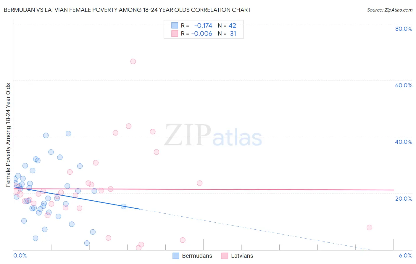 Bermudan vs Latvian Female Poverty Among 18-24 Year Olds