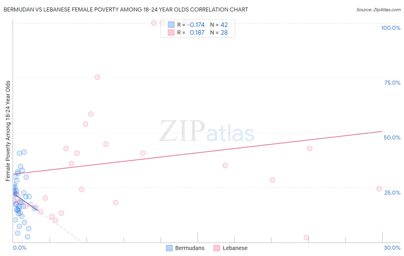 Bermudan vs Lebanese Female Poverty Among 18-24 Year Olds