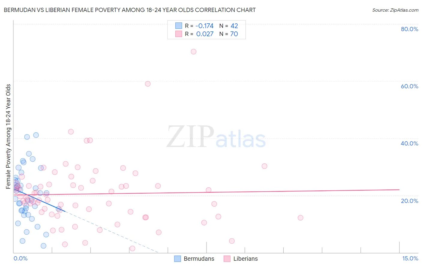 Bermudan vs Liberian Female Poverty Among 18-24 Year Olds