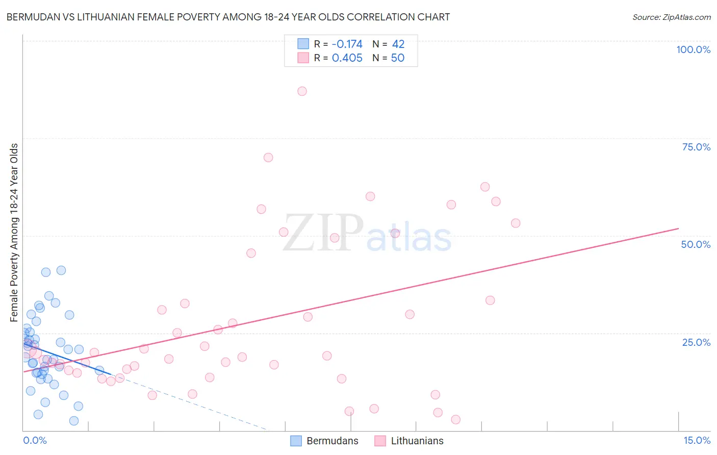 Bermudan vs Lithuanian Female Poverty Among 18-24 Year Olds