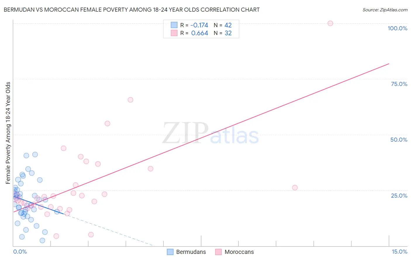 Bermudan vs Moroccan Female Poverty Among 18-24 Year Olds