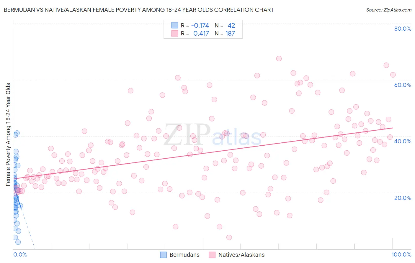 Bermudan vs Native/Alaskan Female Poverty Among 18-24 Year Olds