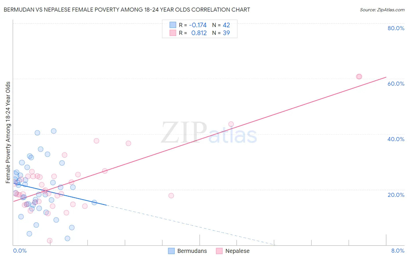 Bermudan vs Nepalese Female Poverty Among 18-24 Year Olds