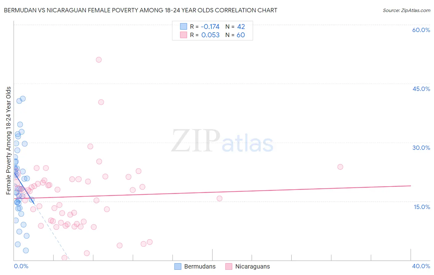 Bermudan vs Nicaraguan Female Poverty Among 18-24 Year Olds