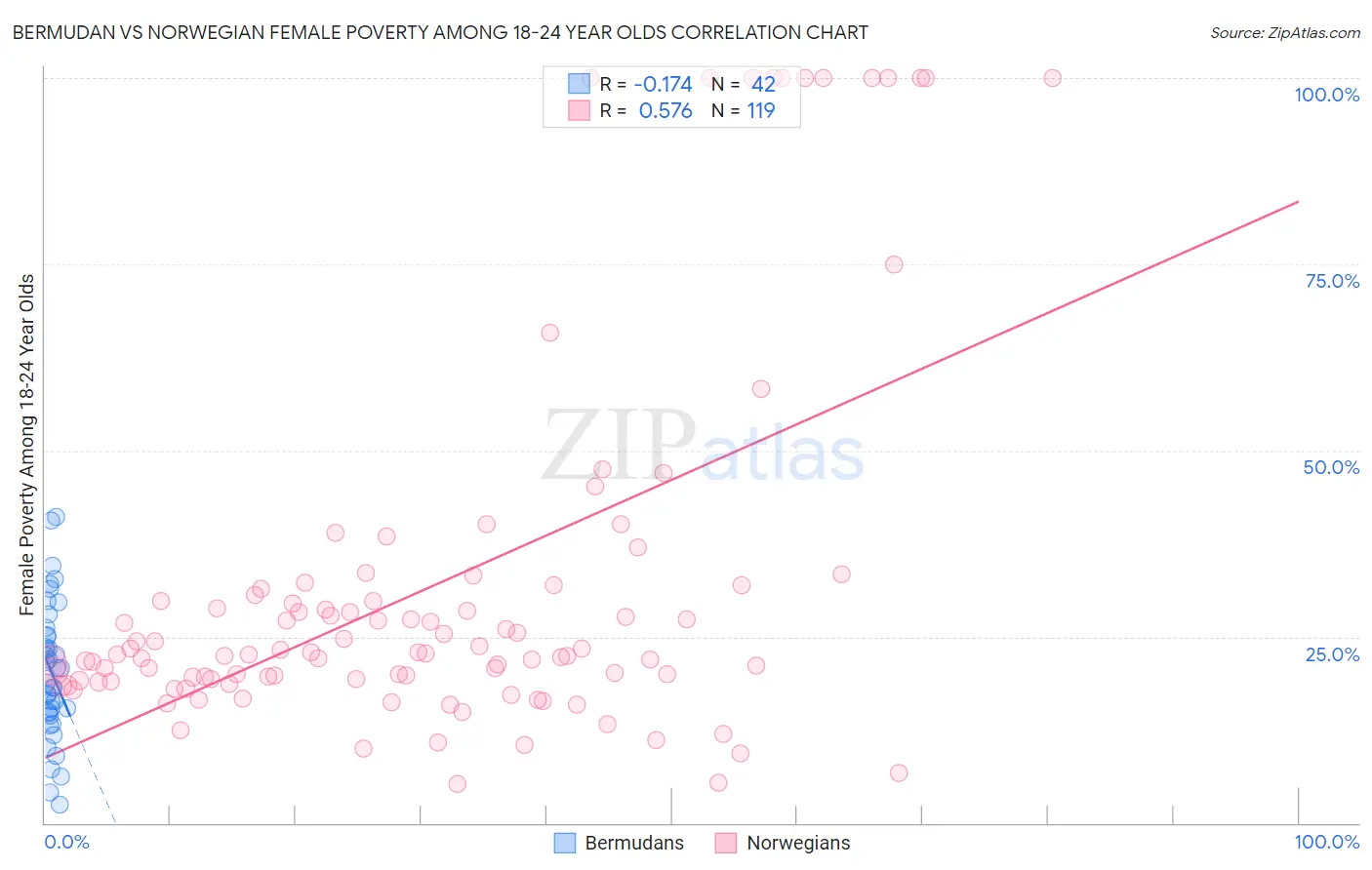 Bermudan vs Norwegian Female Poverty Among 18-24 Year Olds