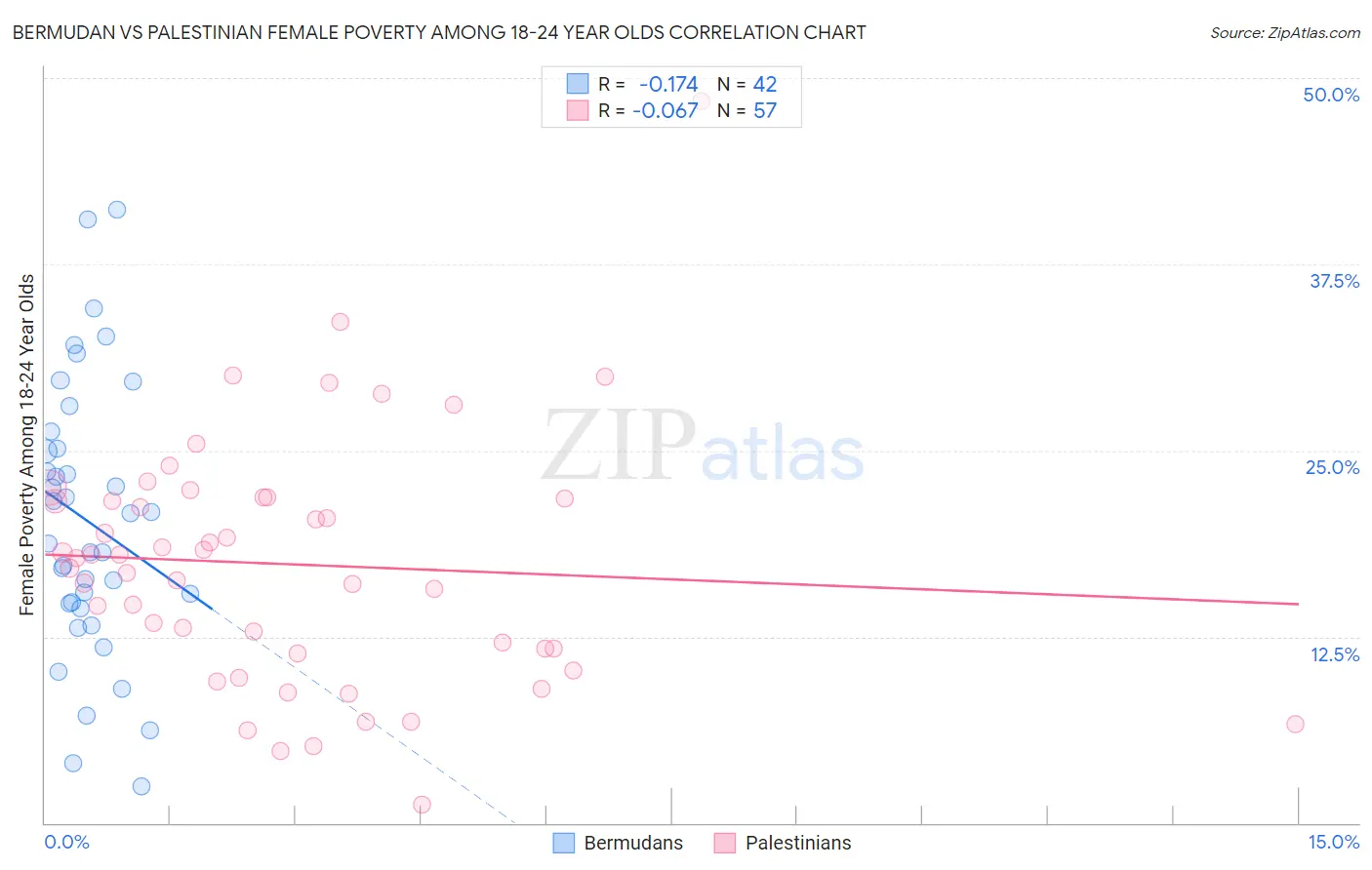 Bermudan vs Palestinian Female Poverty Among 18-24 Year Olds
