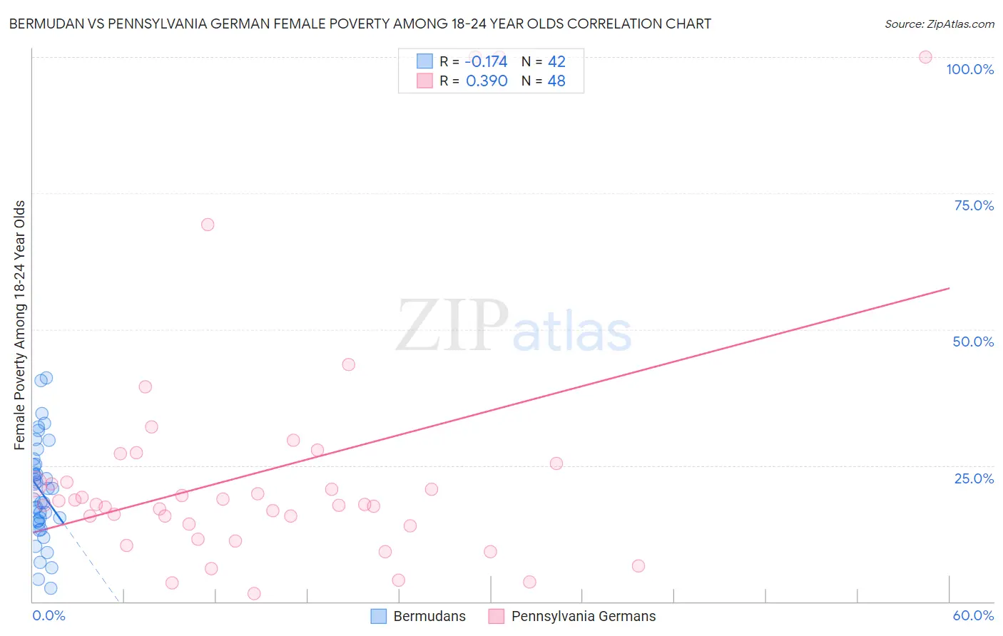 Bermudan vs Pennsylvania German Female Poverty Among 18-24 Year Olds