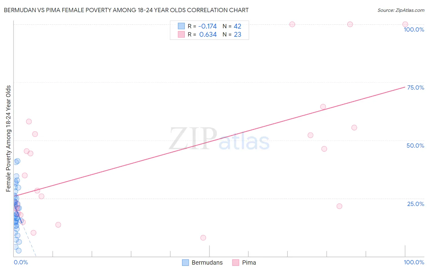 Bermudan vs Pima Female Poverty Among 18-24 Year Olds