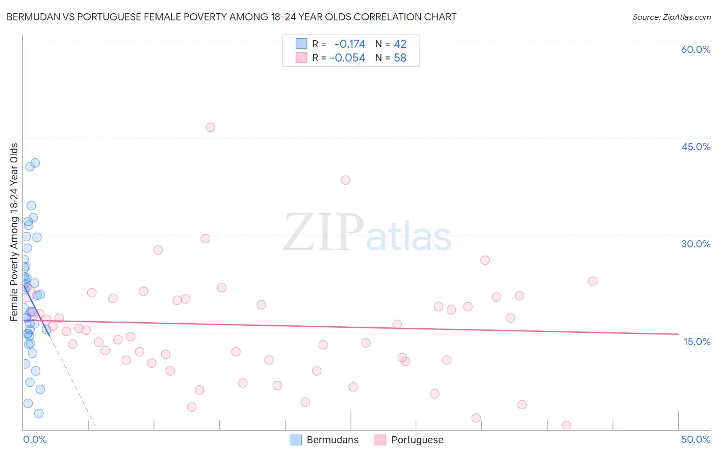 Bermudan vs Portuguese Female Poverty Among 18-24 Year Olds