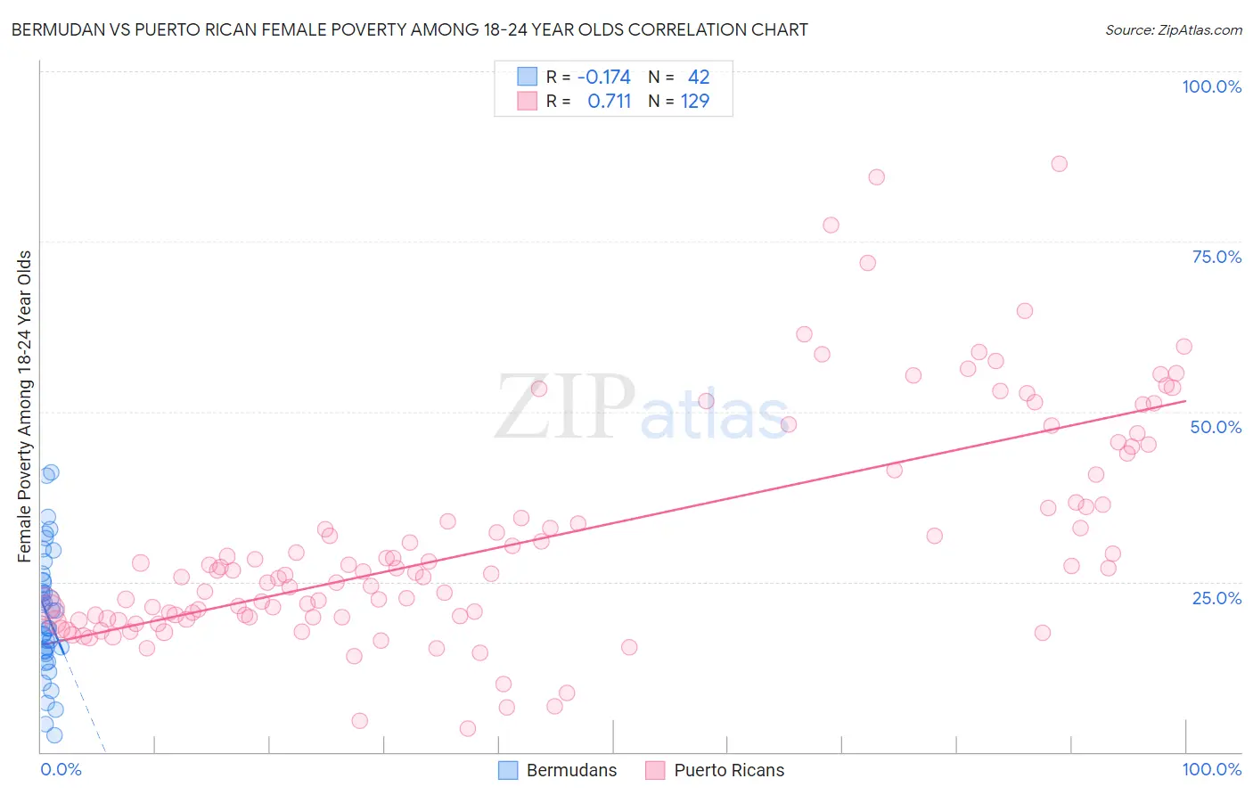 Bermudan vs Puerto Rican Female Poverty Among 18-24 Year Olds