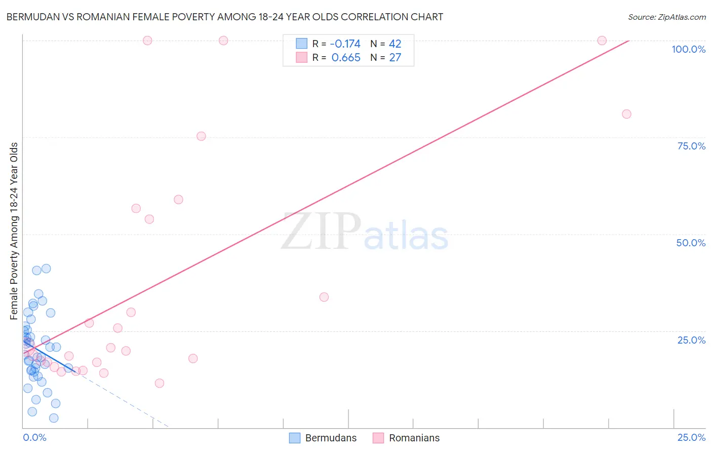 Bermudan vs Romanian Female Poverty Among 18-24 Year Olds