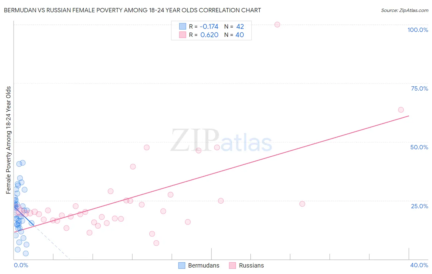 Bermudan vs Russian Female Poverty Among 18-24 Year Olds