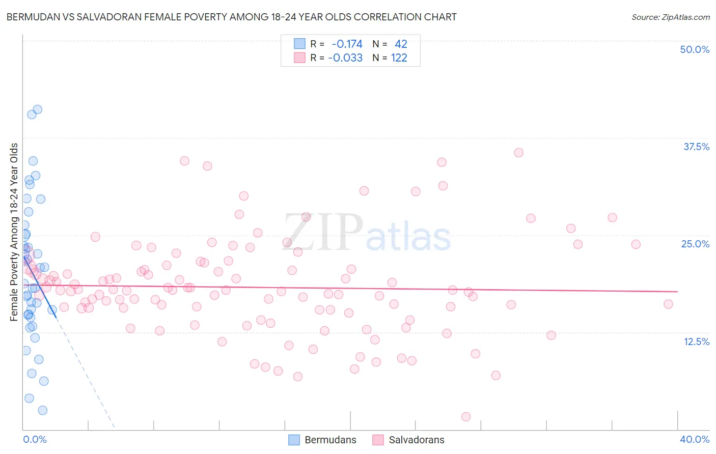 Bermudan vs Salvadoran Female Poverty Among 18-24 Year Olds