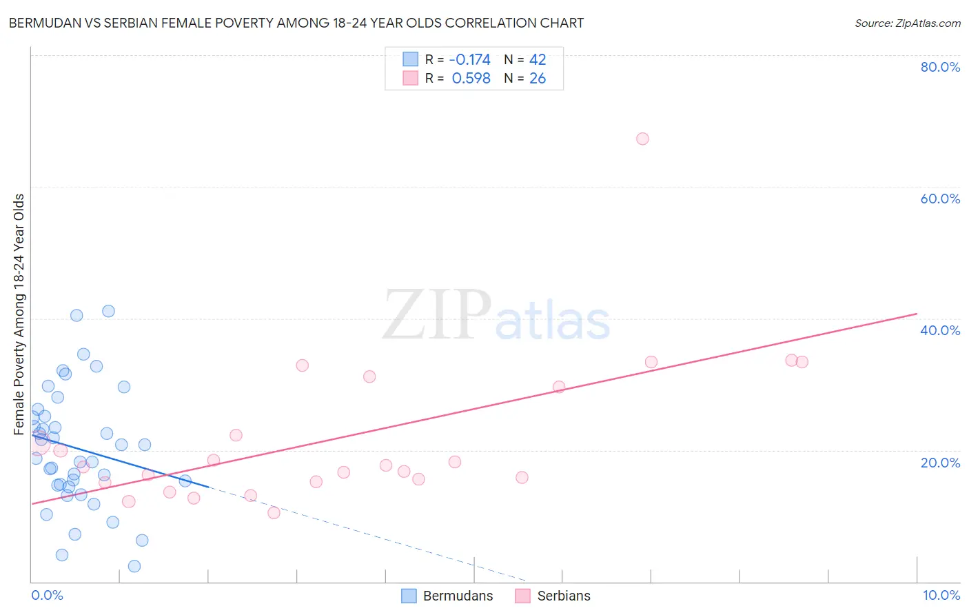 Bermudan vs Serbian Female Poverty Among 18-24 Year Olds