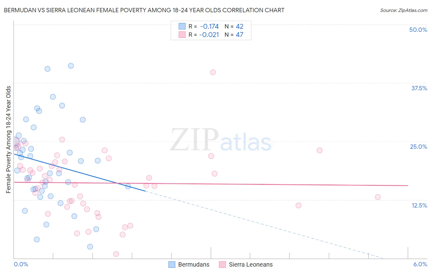 Bermudan vs Sierra Leonean Female Poverty Among 18-24 Year Olds