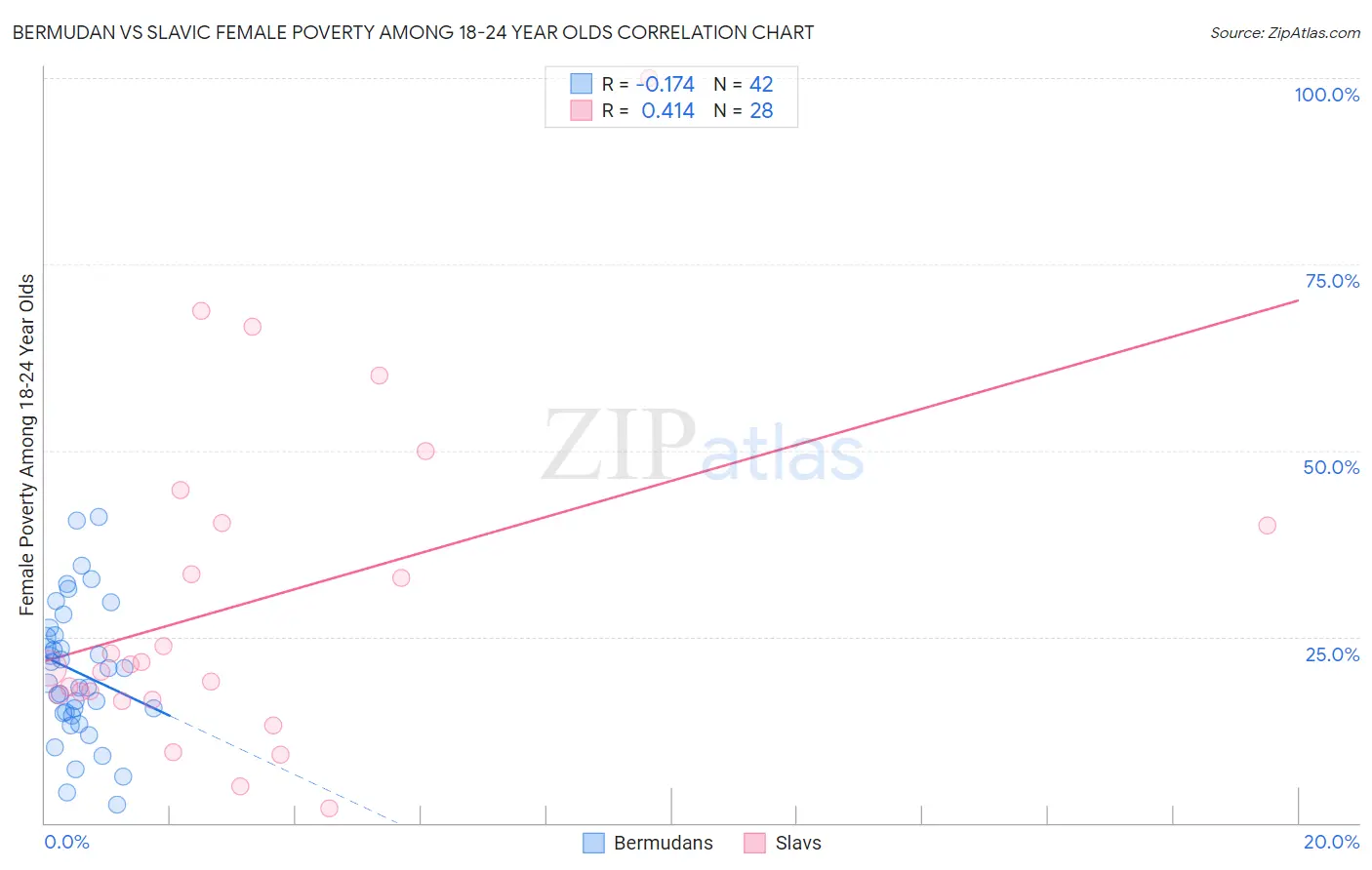 Bermudan vs Slavic Female Poverty Among 18-24 Year Olds