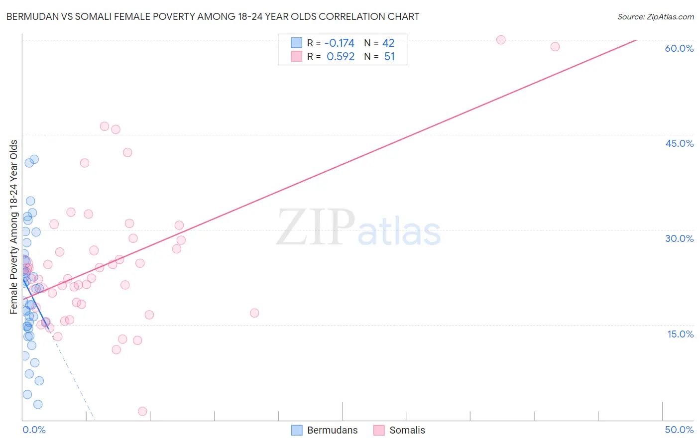 Bermudan vs Somali Female Poverty Among 18-24 Year Olds